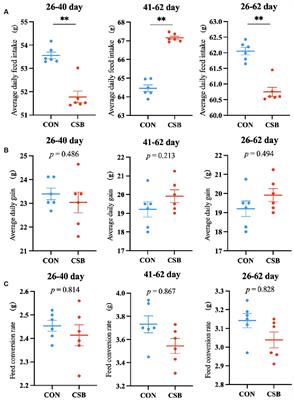 Effects of coated sodium butyrate on the growth performance, serum biochemistry, antioxidant capacity, intestinal morphology, and intestinal microbiota of broiler chickens